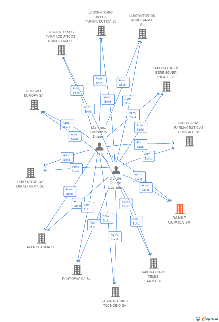 Vinculaciones societarias de RANKE QUIMICA SA