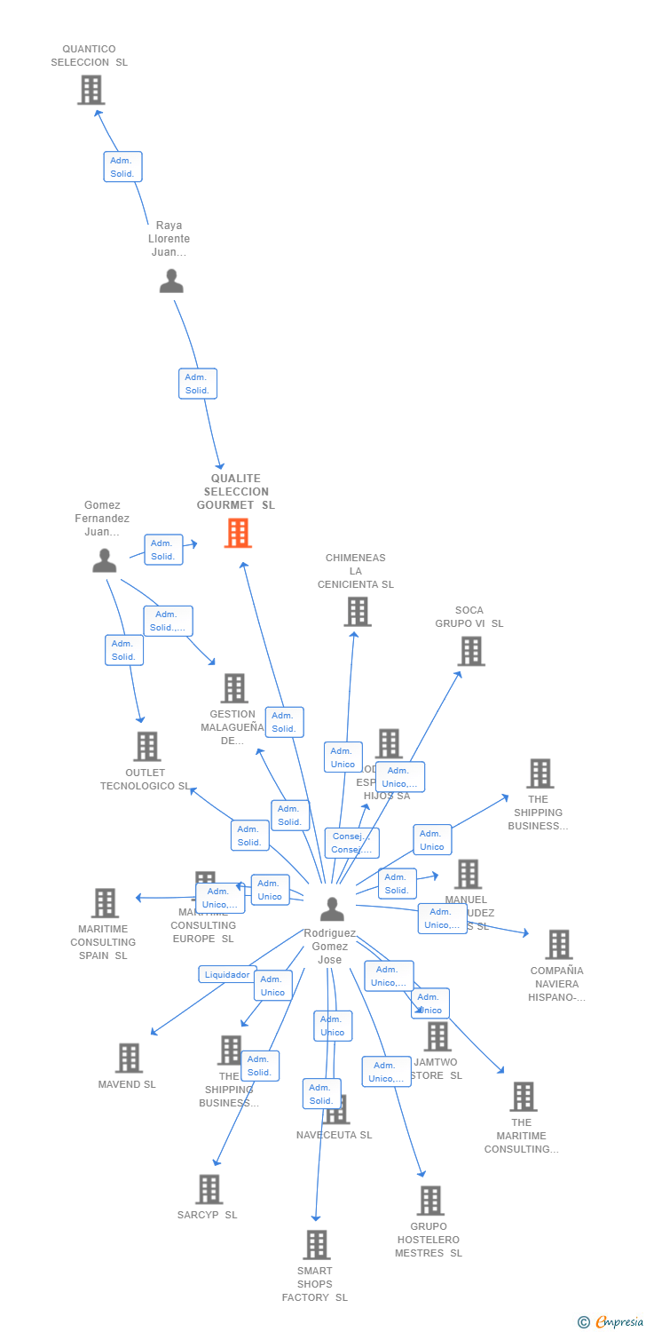 Vinculaciones societarias de QUALITE SELECCION GOURMET SL