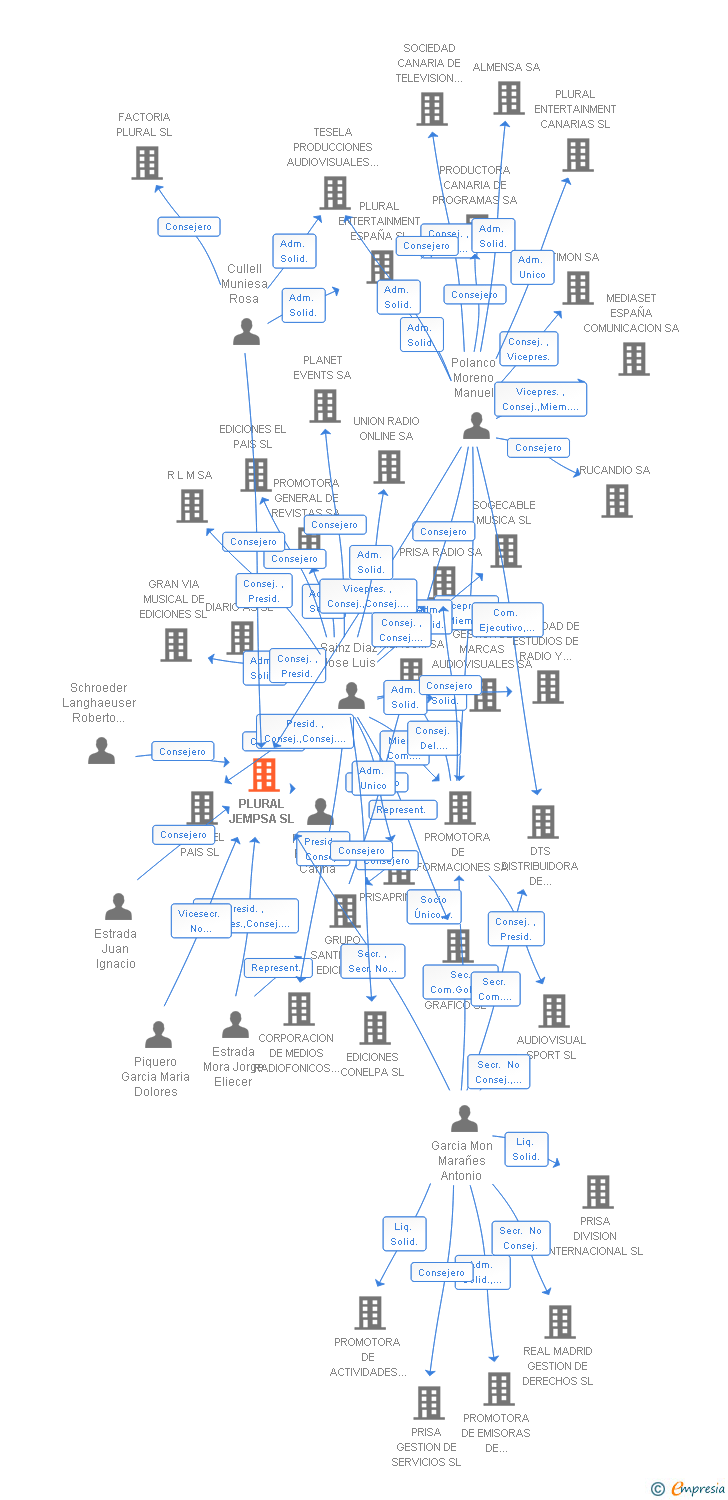 Vinculaciones societarias de PLURAL JEMPSA SL