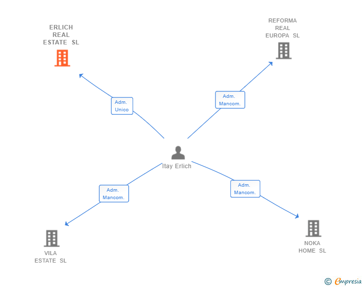 Vinculaciones societarias de ERLICH REAL ESTATE SL