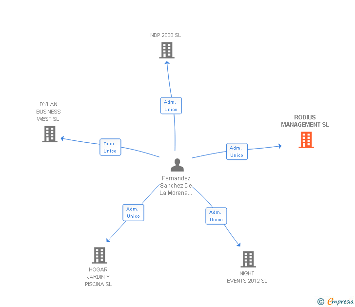 Vinculaciones societarias de RODIUS MANAGEMENT SL