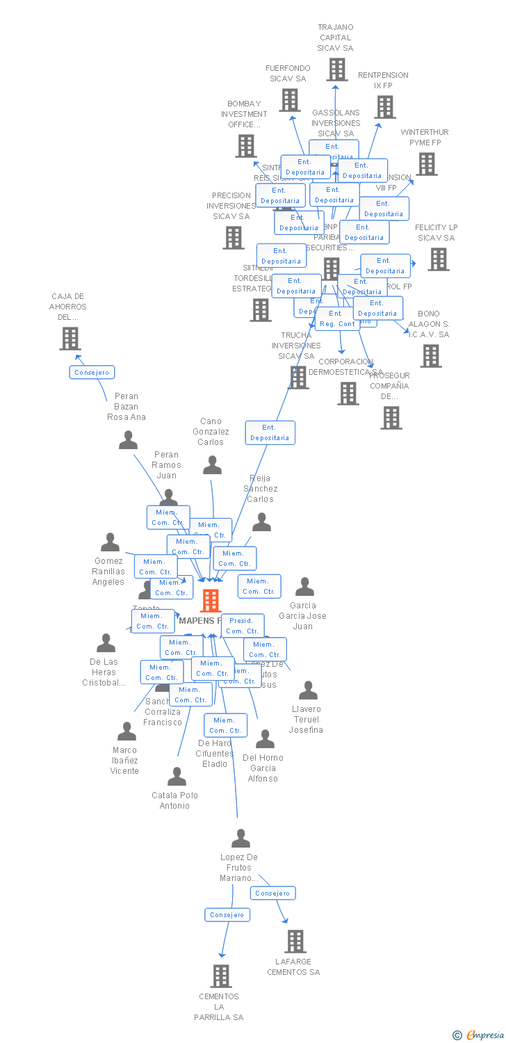 Vinculaciones societarias de MAPENS F1 FP