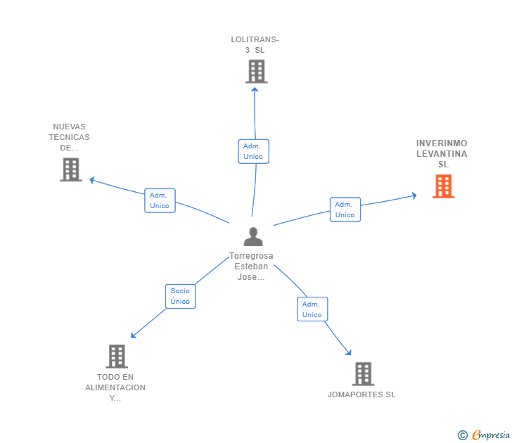 Vinculaciones societarias de INVERINMO LEVANTINA SL