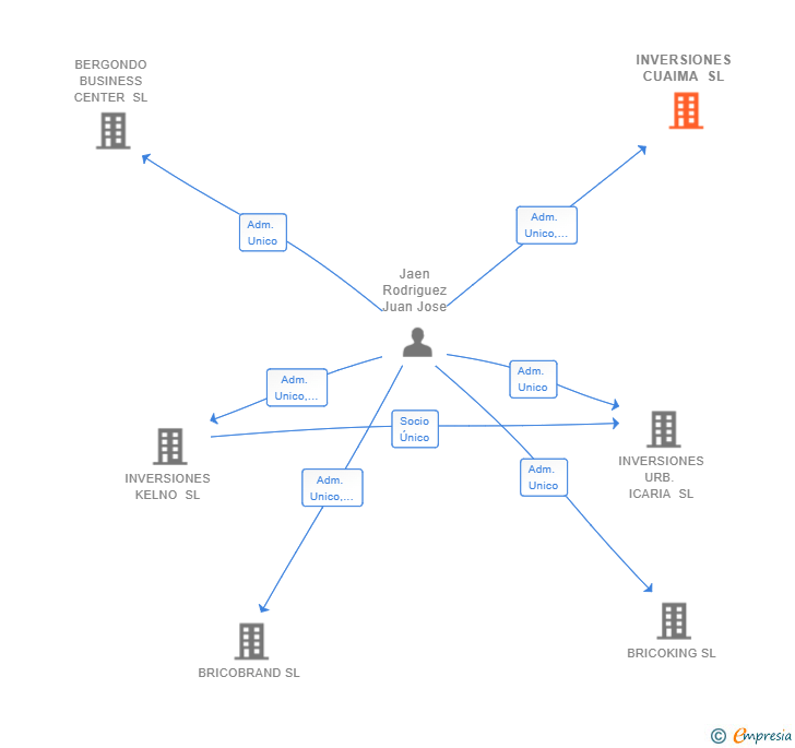 Vinculaciones societarias de INVERSIONES CUAIMA SL