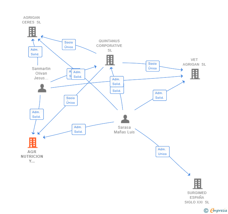 Vinculaciones societarias de AGR NUTRICION Y SERVICIOS SL
