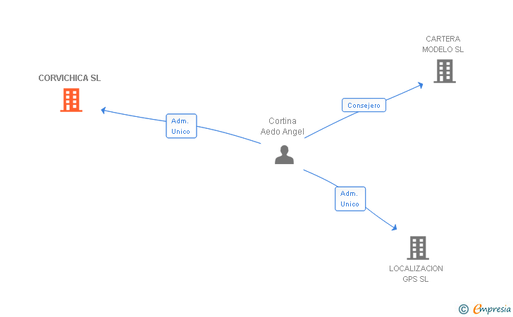 Vinculaciones societarias de CORVICHICA SL