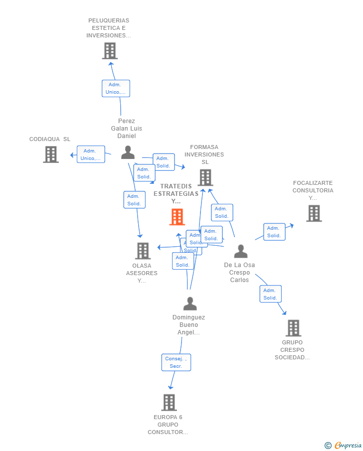 Vinculaciones societarias de TRATEDIS ESTRATEGIAS Y ANALISIS EMPRESARIALES SL