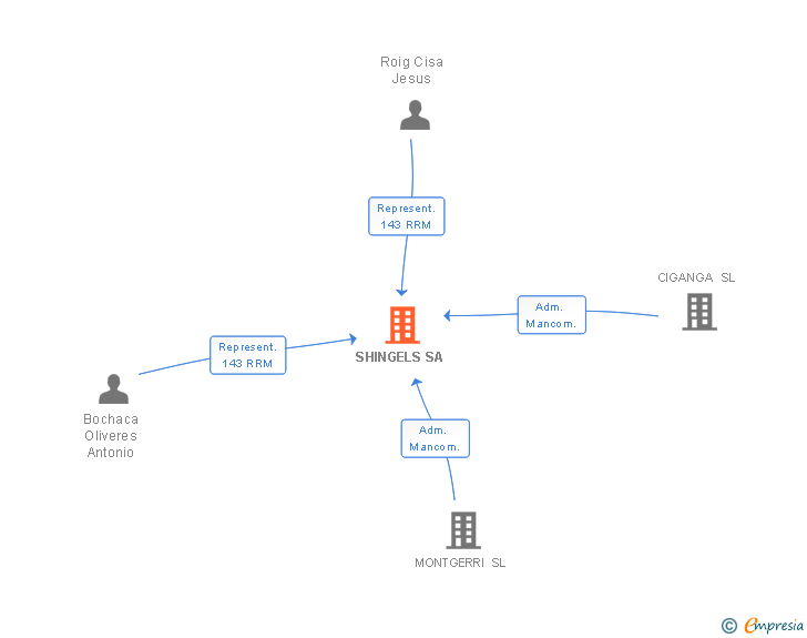 Vinculaciones societarias de SHINGELS SA