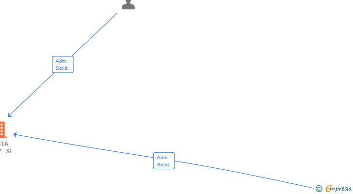 Vinculaciones societarias de COSTA IBARZ SL