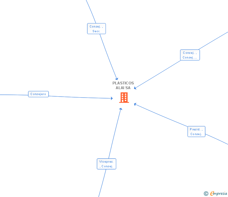 Vinculaciones societarias de ALAI EXTRUSION SA