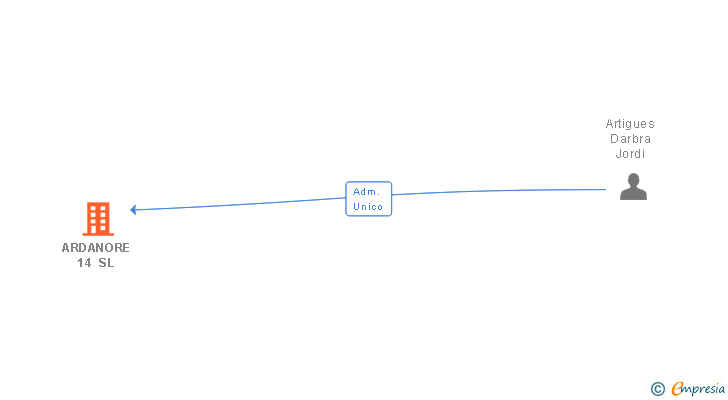 Vinculaciones societarias de ARDANORE 14 SL