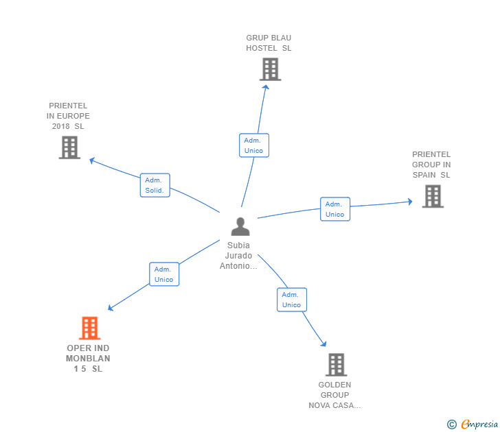 Vinculaciones societarias de OPER IND MONBLAN 1 5 SL