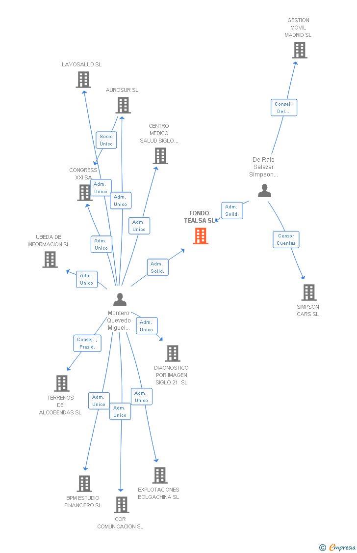 Vinculaciones societarias de FONDO TEALSA SL
