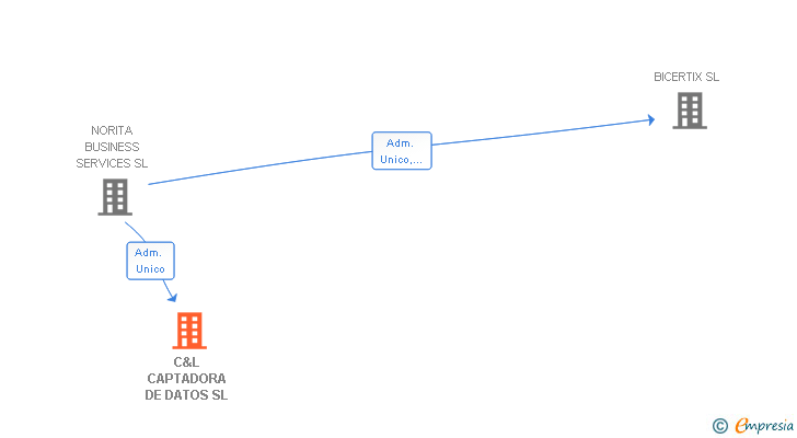 Vinculaciones societarias de C&L CAPTADORA DE DATOS SL