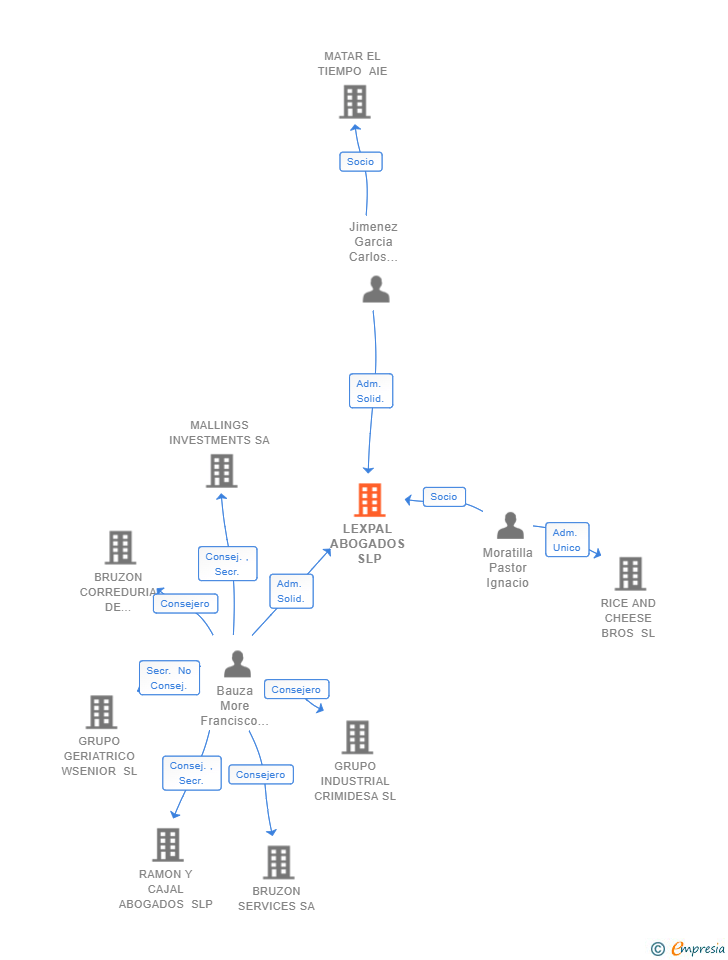 Vinculaciones societarias de LEXPAL ABOGADOS SLP