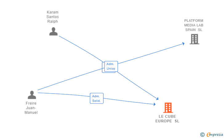 Vinculaciones societarias de LE CUBE EUROPE SL