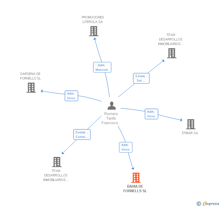 Vinculaciones societarias de BAHIA DE FORNELLS SL