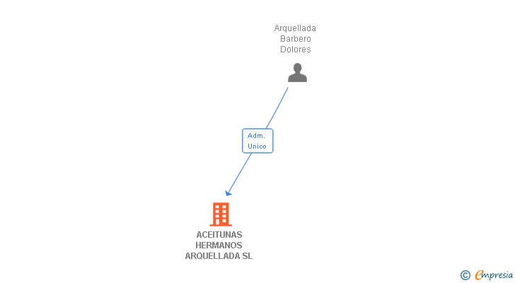 Vinculaciones societarias de ACEITUNAS HERMANOS ARQUELLADA SL