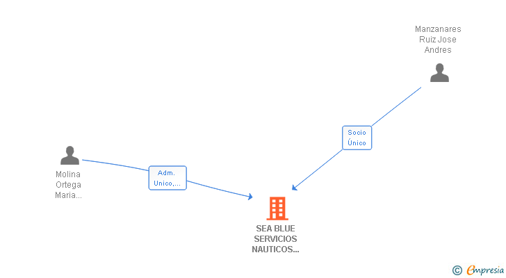 Vinculaciones societarias de SEA BLUE SERVICIOS NAUTICOS PITIUSOS SL