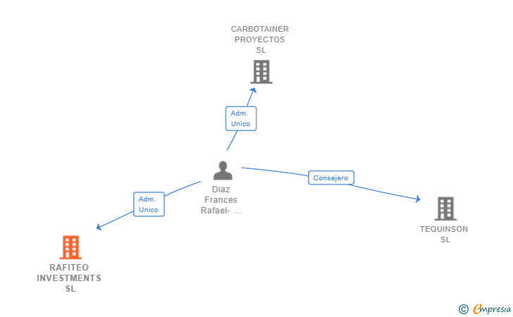 Vinculaciones societarias de RAFITEO INVESTMENTS SL (EXTINGUIDA)
