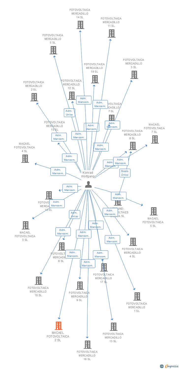 Vinculaciones societarias de MACAEL FOTOVOLTAICA 2 SL