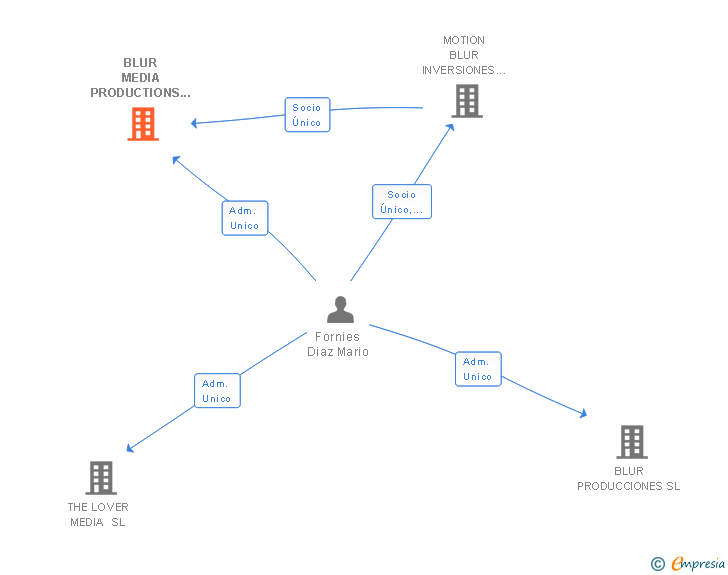 Vinculaciones societarias de BLUR MEDIA PRODUCTIONS SL