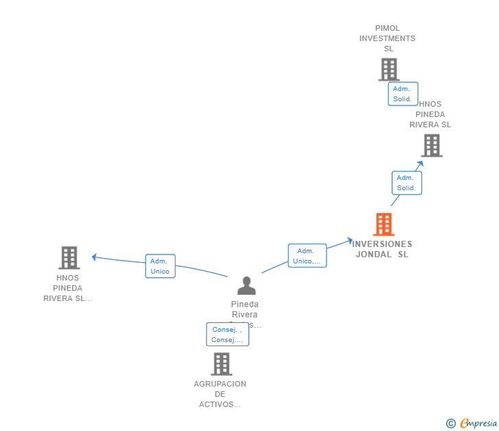 Vinculaciones societarias de INVERSIONES JONDAL SL