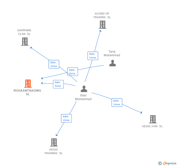 Vinculaciones societarias de ROHAANTRADING SL