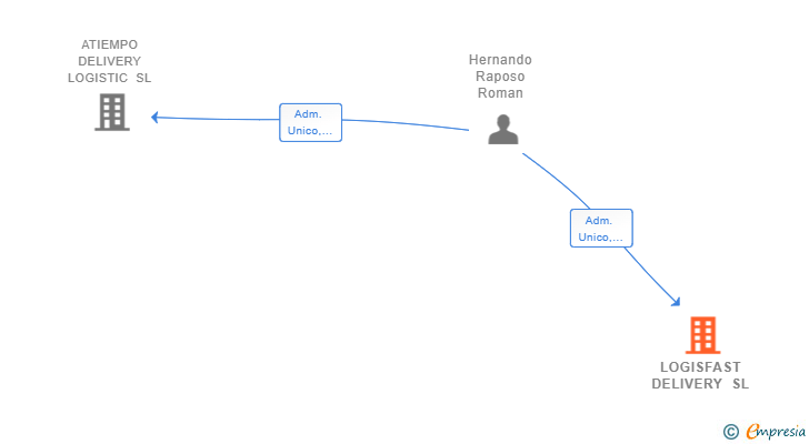 Vinculaciones societarias de LOGISFAST DELIVERY SL