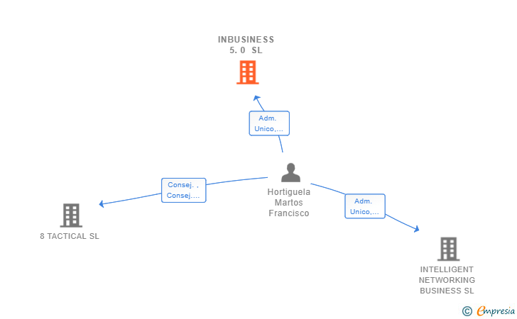 Vinculaciones societarias de INBUSINESS 5.0 SL