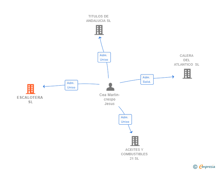 Vinculaciones societarias de ESCALOTERA SL