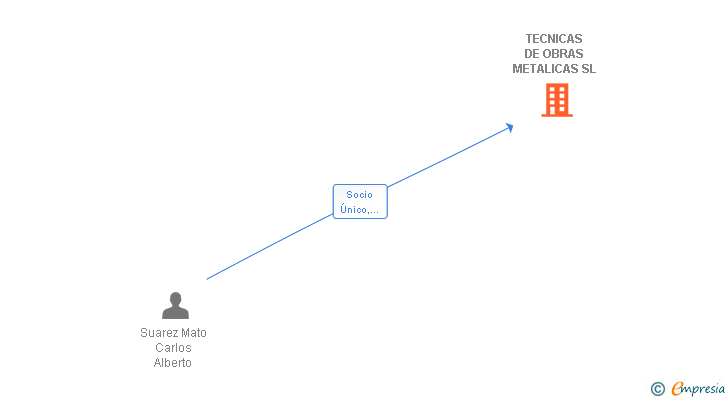Vinculaciones societarias de TECNICAS DE OBRAS METALICAS SL