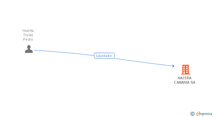 Vinculaciones societarias de HAZERA CANARIA SA
