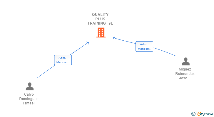 Vinculaciones societarias de QUALITY PLUS TRAINING SL