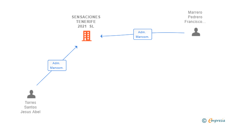 Vinculaciones societarias de SENSACIONES TENERIFE 2021 SL