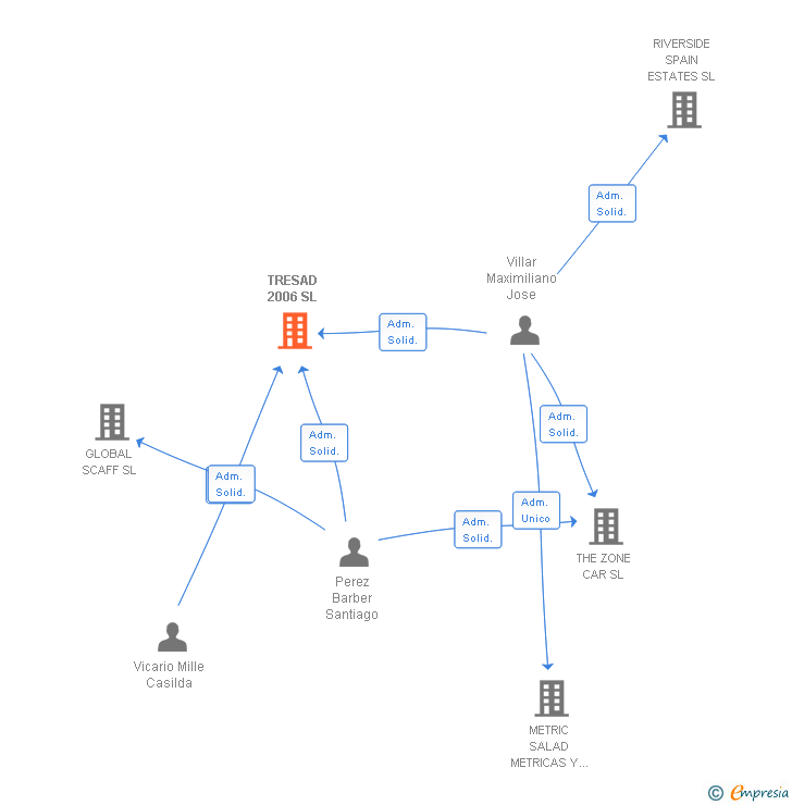 Vinculaciones societarias de TRESAD 2006 SL