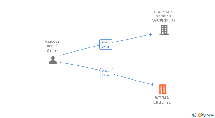 Vinculaciones societarias de WORJA ERBE SL