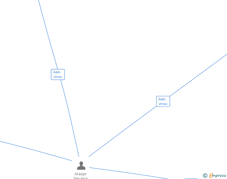 Vinculaciones societarias de DRK SERVICIOS DE TELECOMUNICACIONES SL