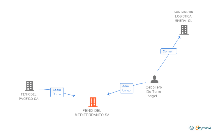Vinculaciones societarias de FENIX DEL MEDITERRANEO SA