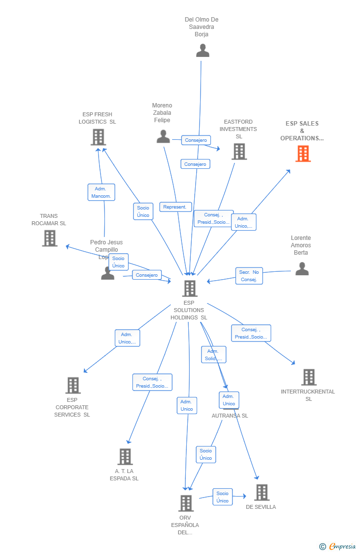 Vinculaciones societarias de ESP SALES & OPERATIONS PLANNING SL