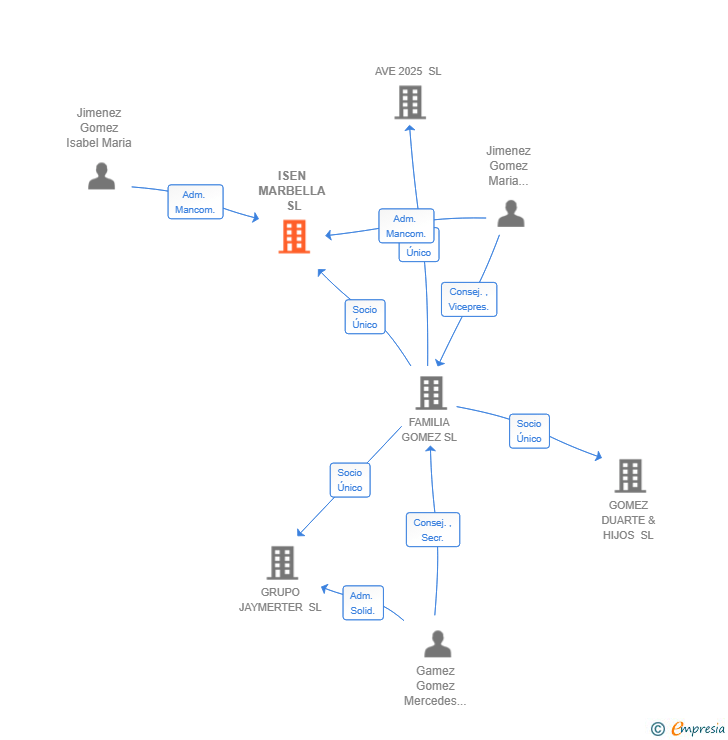 Vinculaciones societarias de ISEN MARBELLA SL
