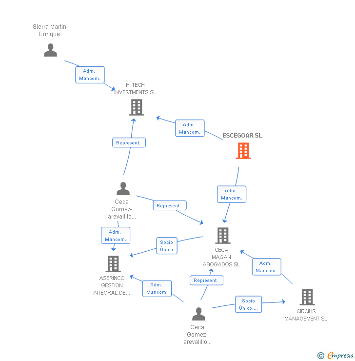 Vinculaciones societarias de ESCEGOAR SL