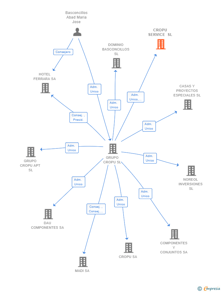 Vinculaciones societarias de CROPU SERVICE SL