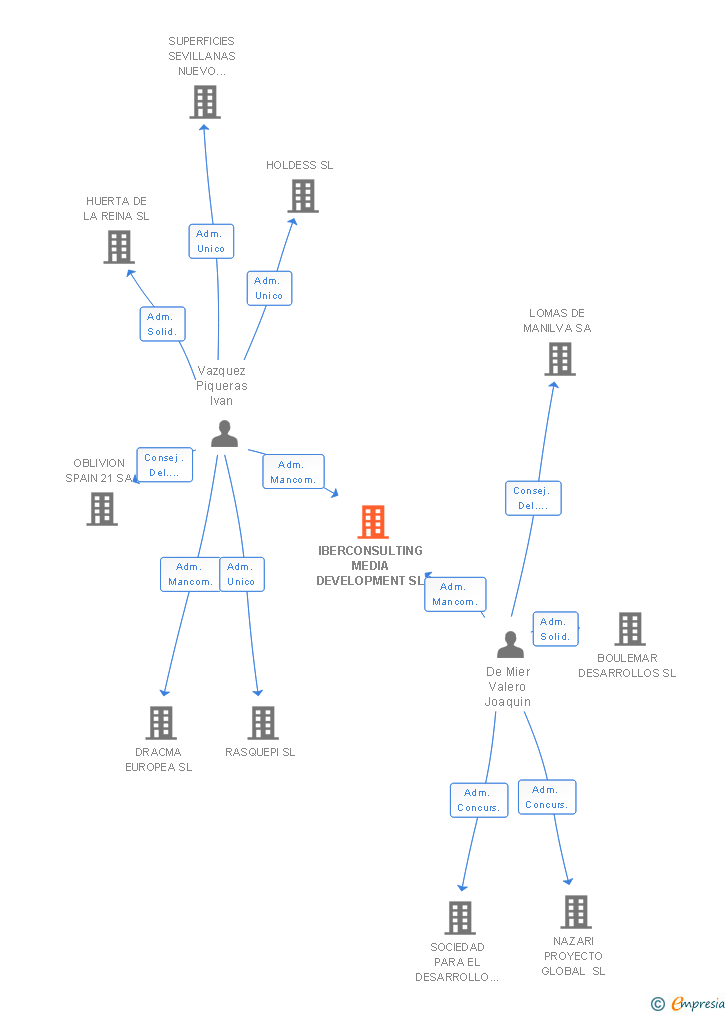 Vinculaciones societarias de IBERCONSULTING MEDIA DEVELOPMENT SL