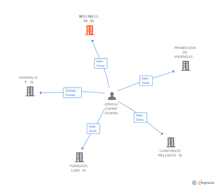 Vinculaciones societarias de MOLINELL 18 SL