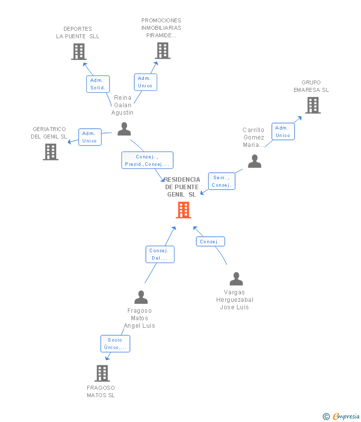 Vinculaciones societarias de RESIDENCIA DE PUENTE GENIL SL