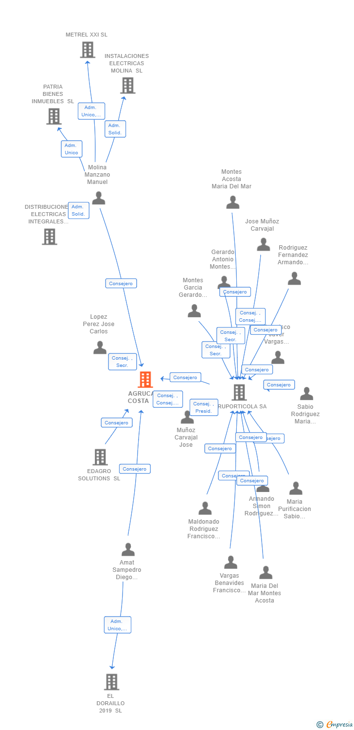 Vinculaciones societarias de AGRUCAM COSTA SL