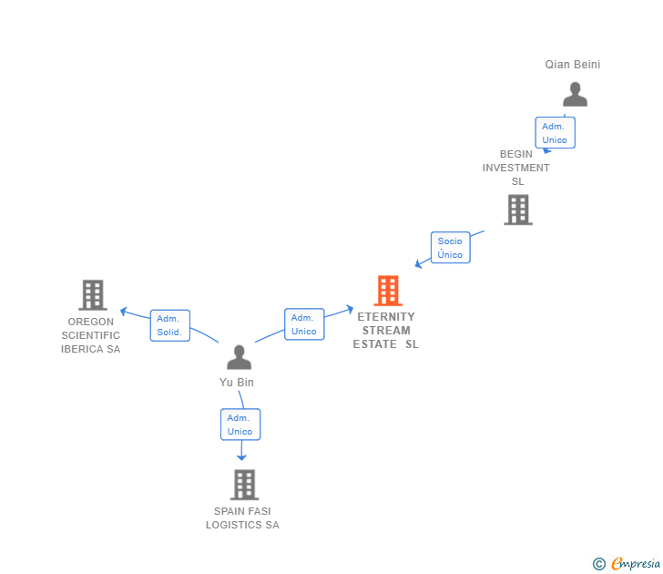 Vinculaciones societarias de ETERNITY STREAM ESTATE SL