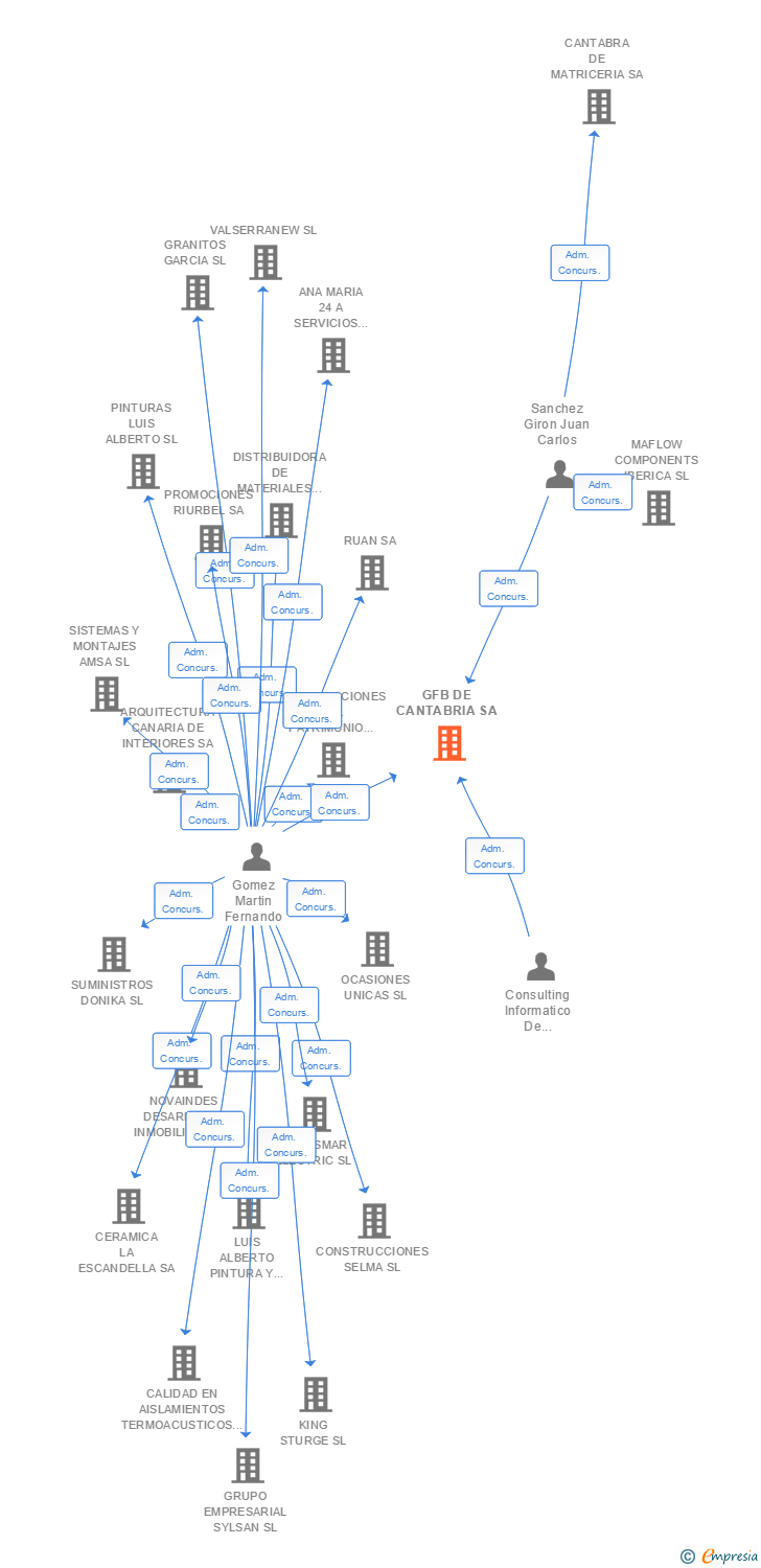 Vinculaciones societarias de GFB DE CANTABRIA SA