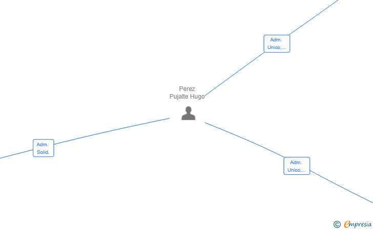 Vinculaciones societarias de CONSTRUCCIONES PETELPARK SL